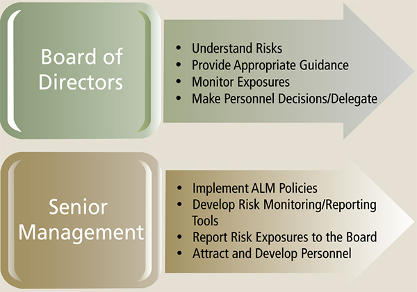 Effective Asset/Liability Management- A View from the Top * - Image 2
