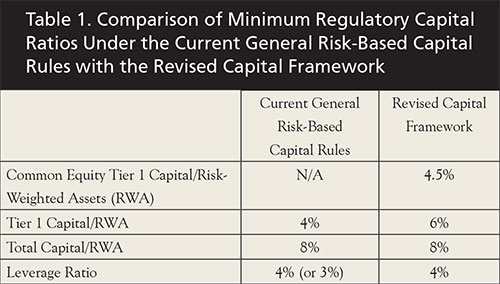 Community Banks and the Revised Regulatory Capital Framework - Image 1