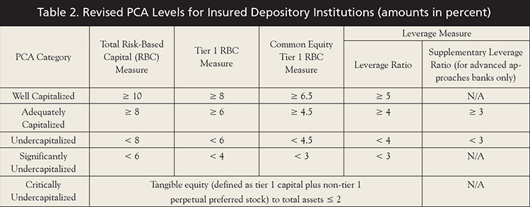 Community Banks and the Revised Regulatory Capital Framework - Image 2