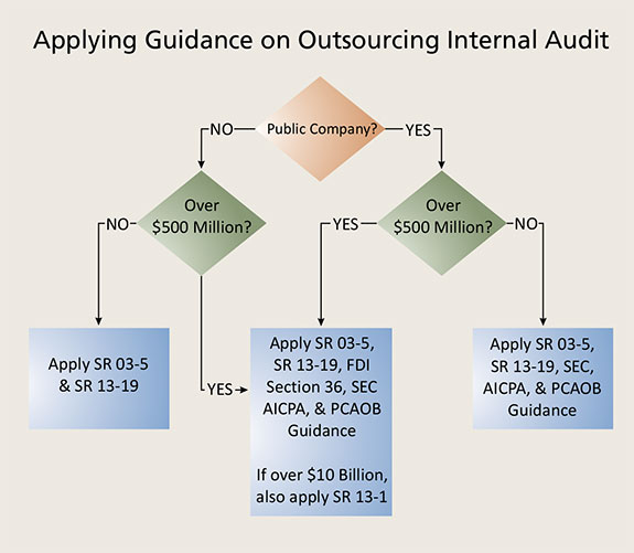 Considerations When Outsourcing Internal Audit at Community Banks - Image 1