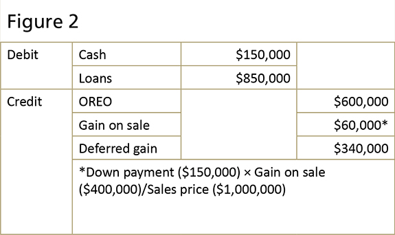 Loan and OREO Accounting Guidance ... for the Good Times - Image 2