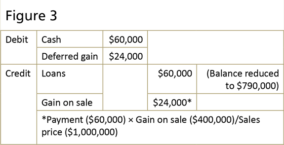 Loan and OREO Accounting Guidance ... for the Good Times - Image 3