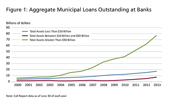 Municipal Lending at Community Banking Organizations — Emerging Risks? - Image 1