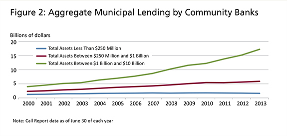 Municipal Lending at Community Banking Organizations — Emerging Risks? - Image 2