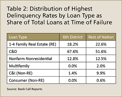 Lessons Learned from the Bank Failure Epidemic in the Sixth District- 2008–2013 - Image 3