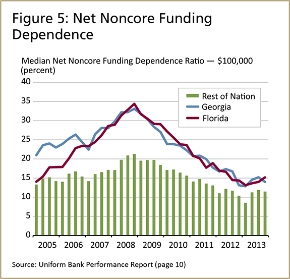 Lessons Learned from the Bank Failure Epidemic in the Sixth District- 2008–2013 - Image 5