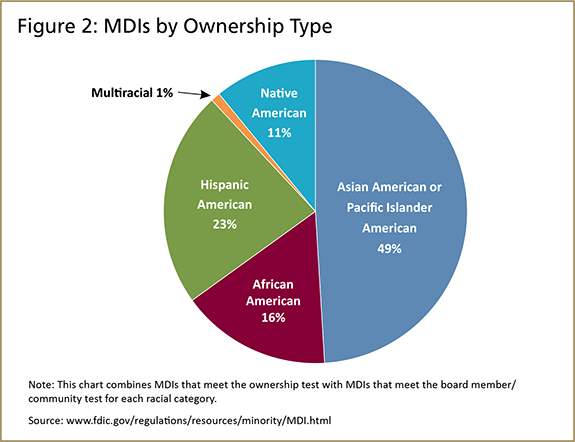 Promoting an Inclusive Financial System- Spotlight on Minority Depository Institutions - Image 2
