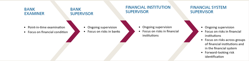 Back to the Future- Personal Reflections on the Evolution of Community Bank Supervision - Image 1
