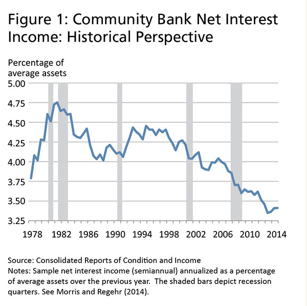 What Explains Low Net Interest Income at Community Banks? - Image 1