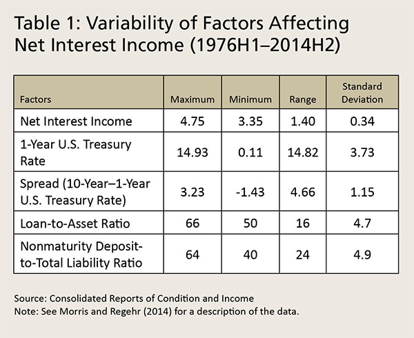 What Explains Low Net Interest Income at Community Banks? - Image 2