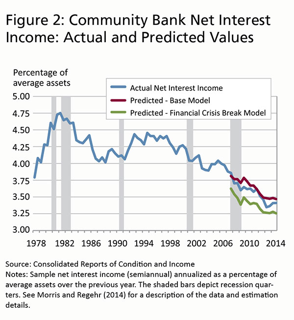 What Explains Low Net Interest Income at Community Banks? - Image 5