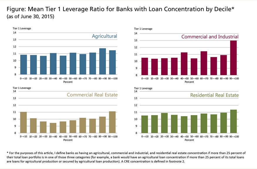 Asset Concentrations Present Deep Tradeoffs for Community Banks and Bank Supervisors - Image 1
