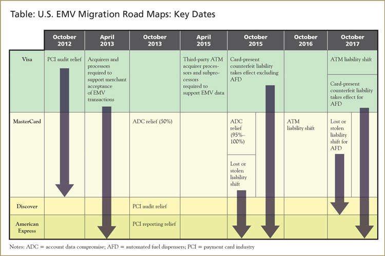 The U.S. EMV Chip Card Migration- Considerations for Card Issuers - Image 2