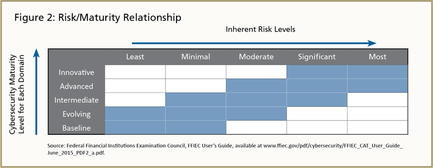 Less Risky Business- An Overview of a New Cybersecurity Assessment Tool - Image 3