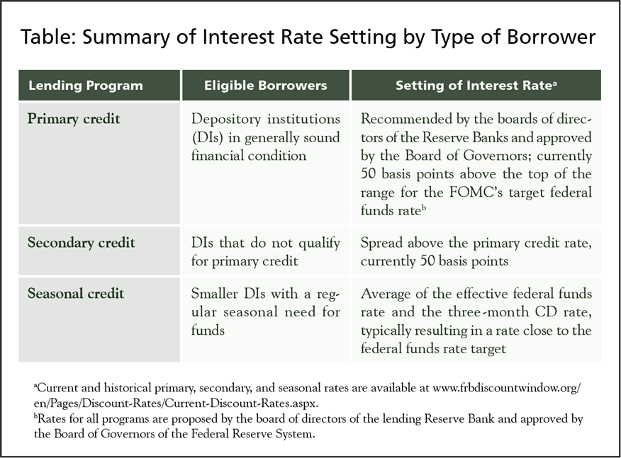 The Federal Reserve’s Discount Window: What It Is and How It Works - Image 1