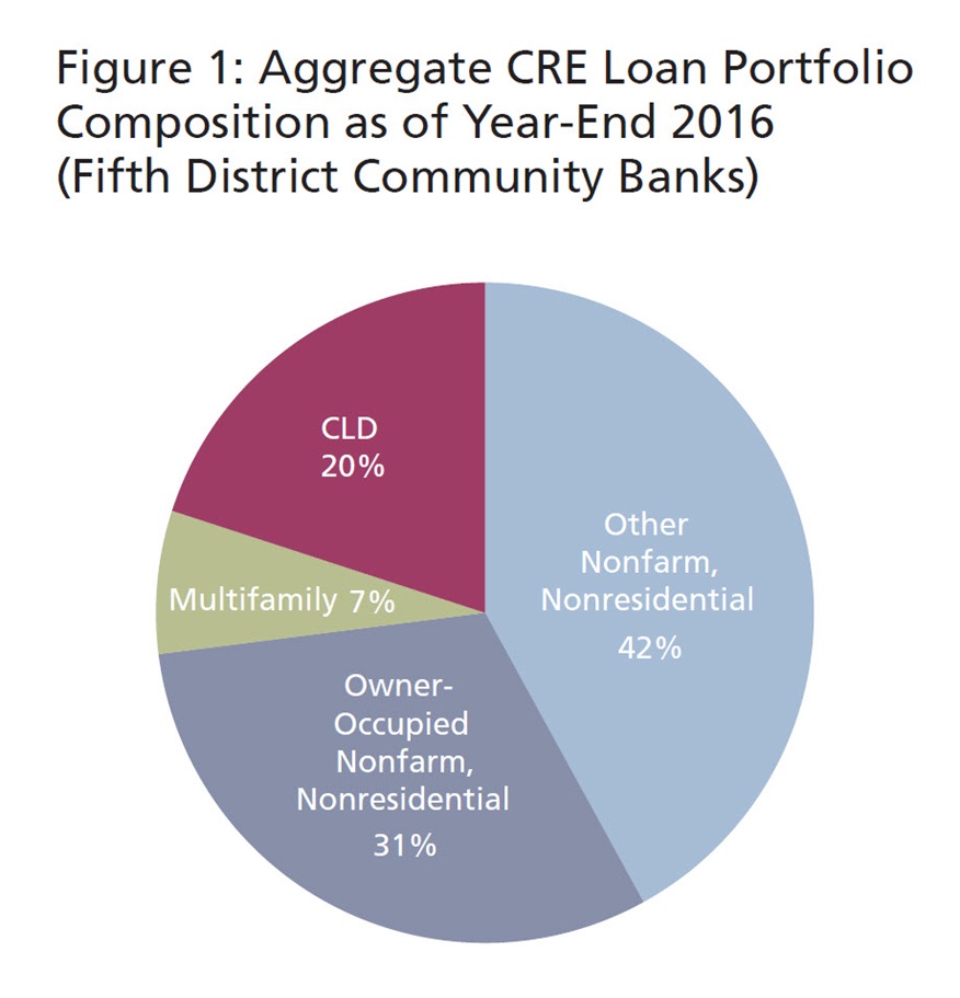 Managing Risks of Commercial Real Estate Concentrations - Image 1