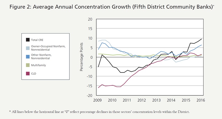 Managing Risks of Commercial Real Estate Concentrations - Image 2