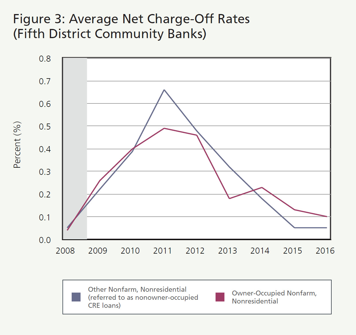 Managing Risks of Commercial Real Estate Concentrations - Image 3