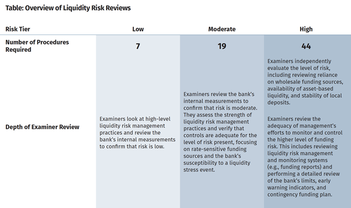 Improved Risk Identification Helps Tailor Examinations to Banks' Risk Levels Image 1