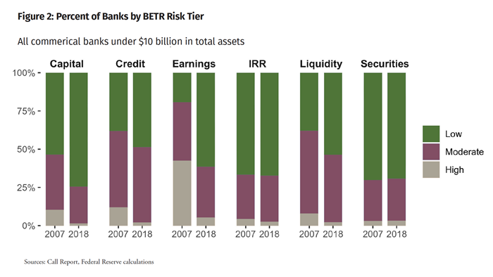 Improved Risk Identification Helps Tailor Examinations to Banks' Risk Levels Image 2