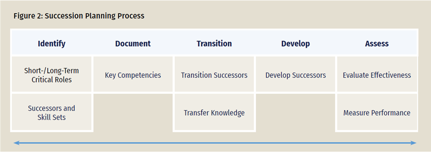 Putting the Success in Succession Planning and Management - Image 2