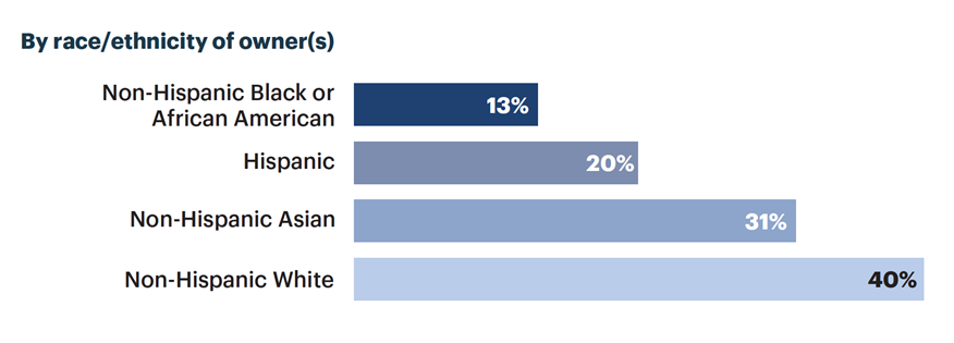 Serving Small Businesses in a Crisis The Role of Community Banks During the COVID19 Pandemic - Img11