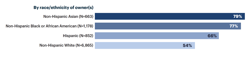 Serving Small Businesses in a Crisis The Role of Community Banks During the COVID19 Pandemic - Img2