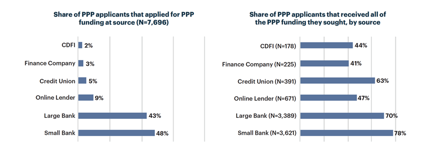 Serving Small Businesses in a Crisis The Role of Community Banks During the COVID19 Pandemic - Img4