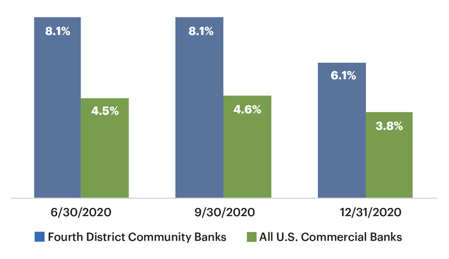 Serving Small Businesses in a Crisis The Role of Community Banks During the COVID19 Pandemic - Img5