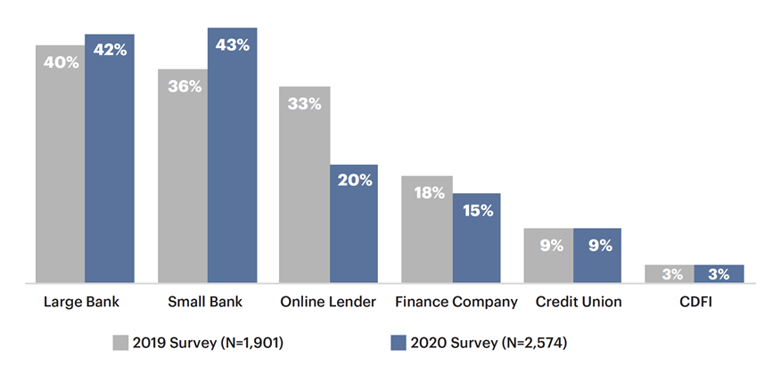Serving Small Businesses in a Crisis The Role of Community Banks During the COVID19 Pandemic - Img6