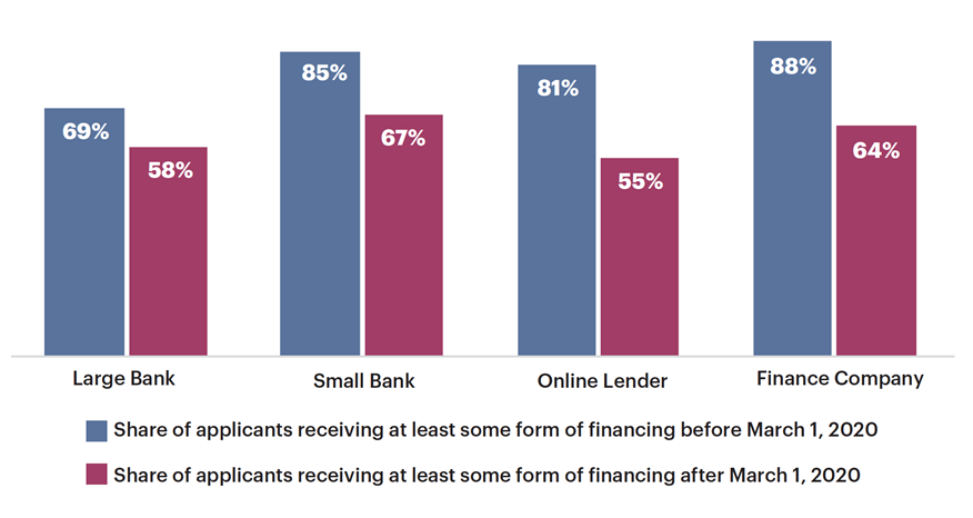 Serving Small Businesses in a Crisis The Role of Community Banks During the COVID19 Pandemic - Img7