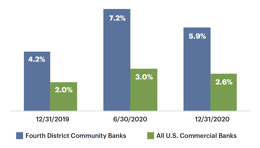 Serving Small Businesses in a Crisis The Role of Community Banks During the COVID19 Pandemic - Img8