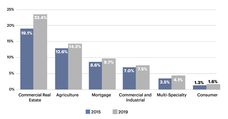 The Evolution of Community Bank Business Model Series- Rural Banks Endure in the Face of Challenges - Image 1