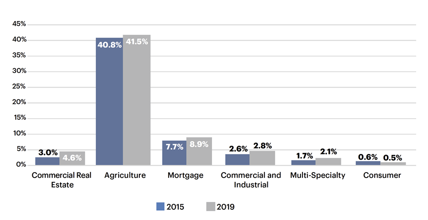 The Evolution of Community Bank Business Model Series Rural Banks Endure - Image 2