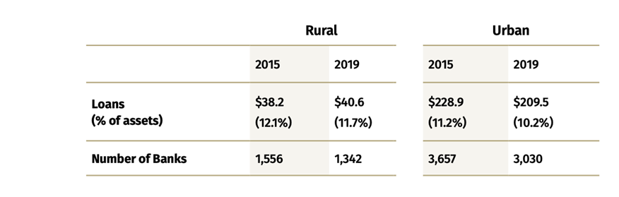 The Evolution of Community Bank Business Model Series Rural Banks Endure - Image 6