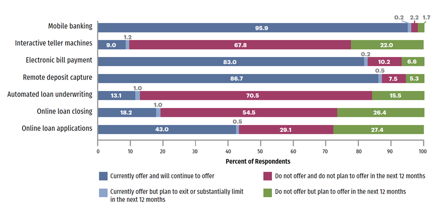 A New Era of Banking: 12th District Community Banks Are Driving Innovation Through Fintech Partnerships