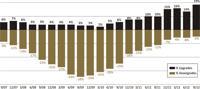 Figure: Percent of Commercial Bank Examinations Each Quarter That Resulted in CAMELS Composite Rating Upgrade or Downgrade