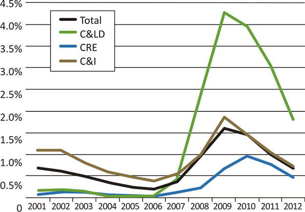 Figure 1: Net Charge-Off Rates