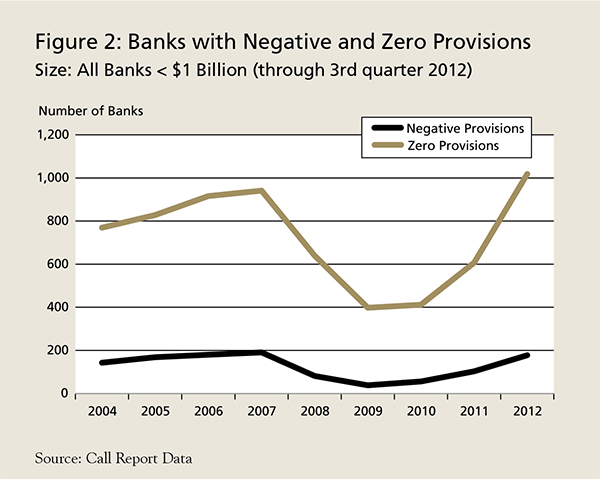 Figure 2: Banks with Negative and Zero Provisions