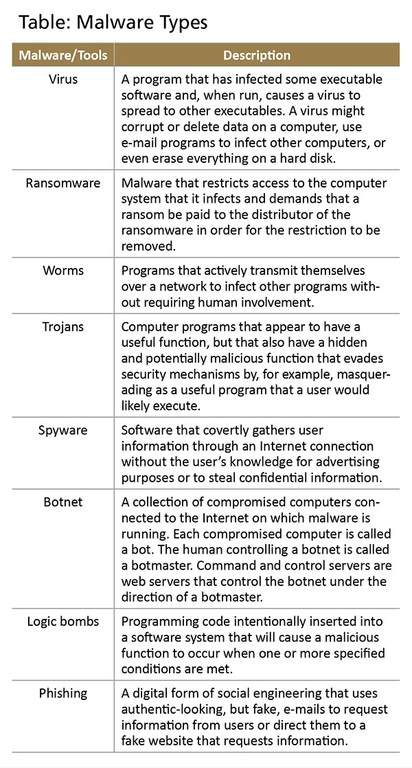 Table: Malware Types