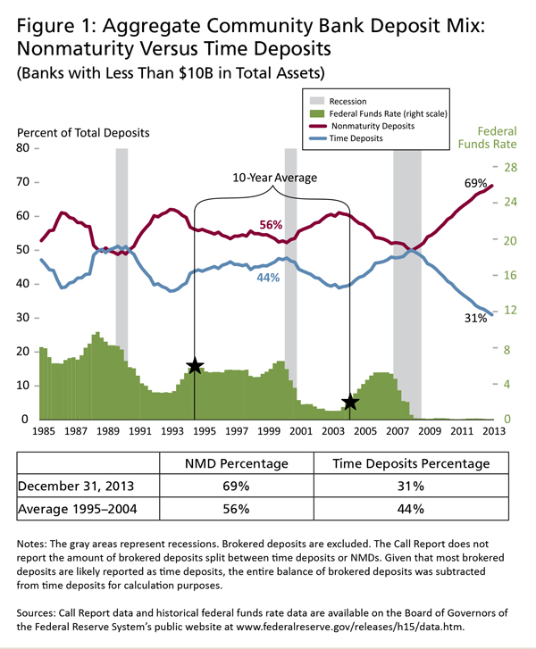 Figure 1: Aggregate Community Bank Deposit Mix: Nonmaturity Versus Time Deposits