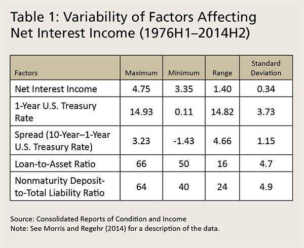 Table 1: Variability of Factors Affecting Net Interest Income (1976H1-2014H2)
