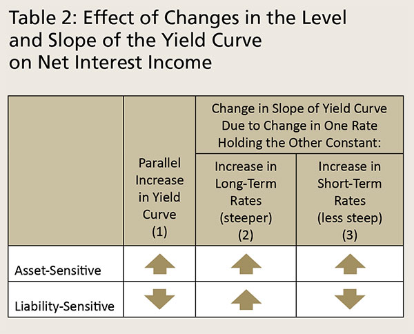 Table 2: Effect of Changes in the Level and Slope of the Yield Curve on Net Interest Income