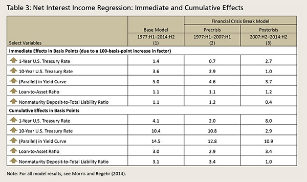 Table 3: Net Interest Income Regression: Immediate and Cumulative Effects