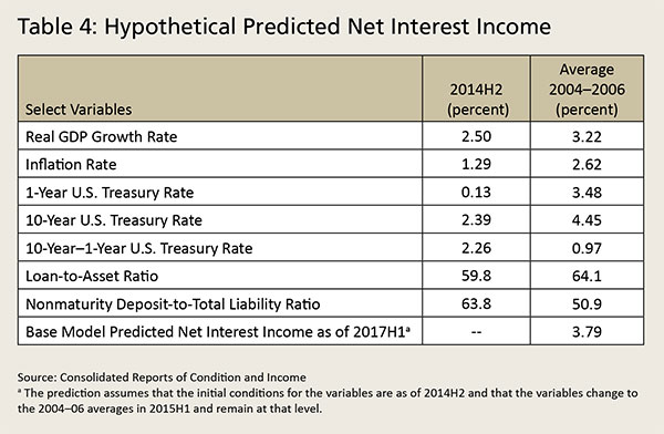 Table 4: Hypothetical Predicted Net Interest Income