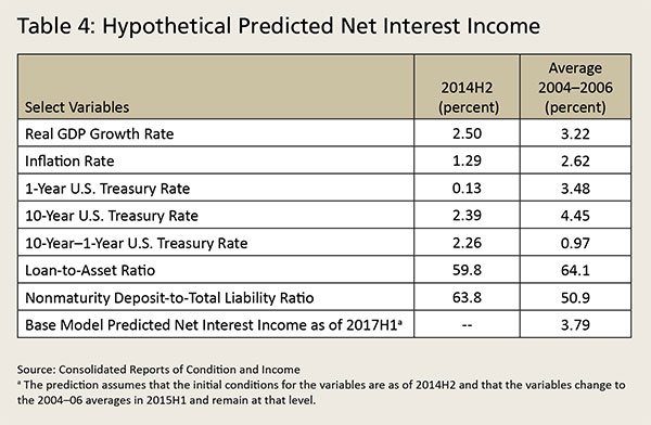 Table 4: Hypothetical Predicted Net Interest Income
