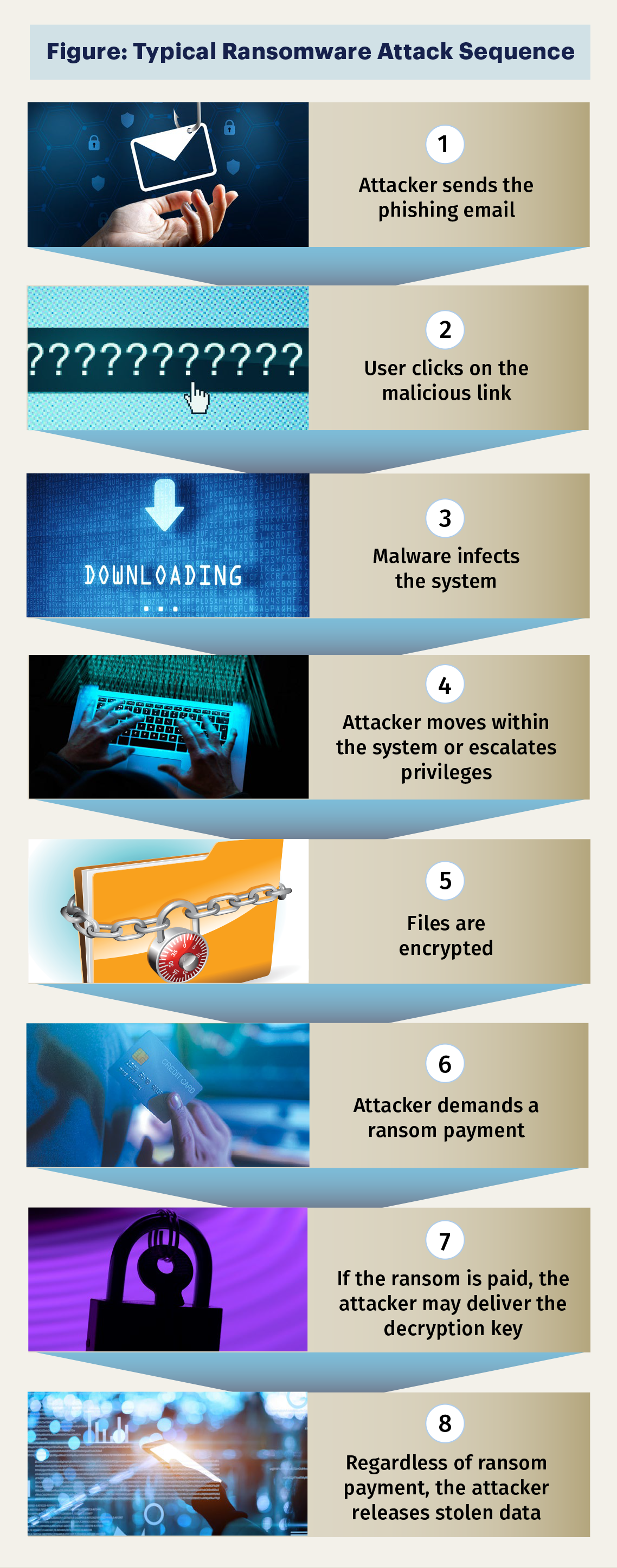 Typical Ransomware Attack Sequence