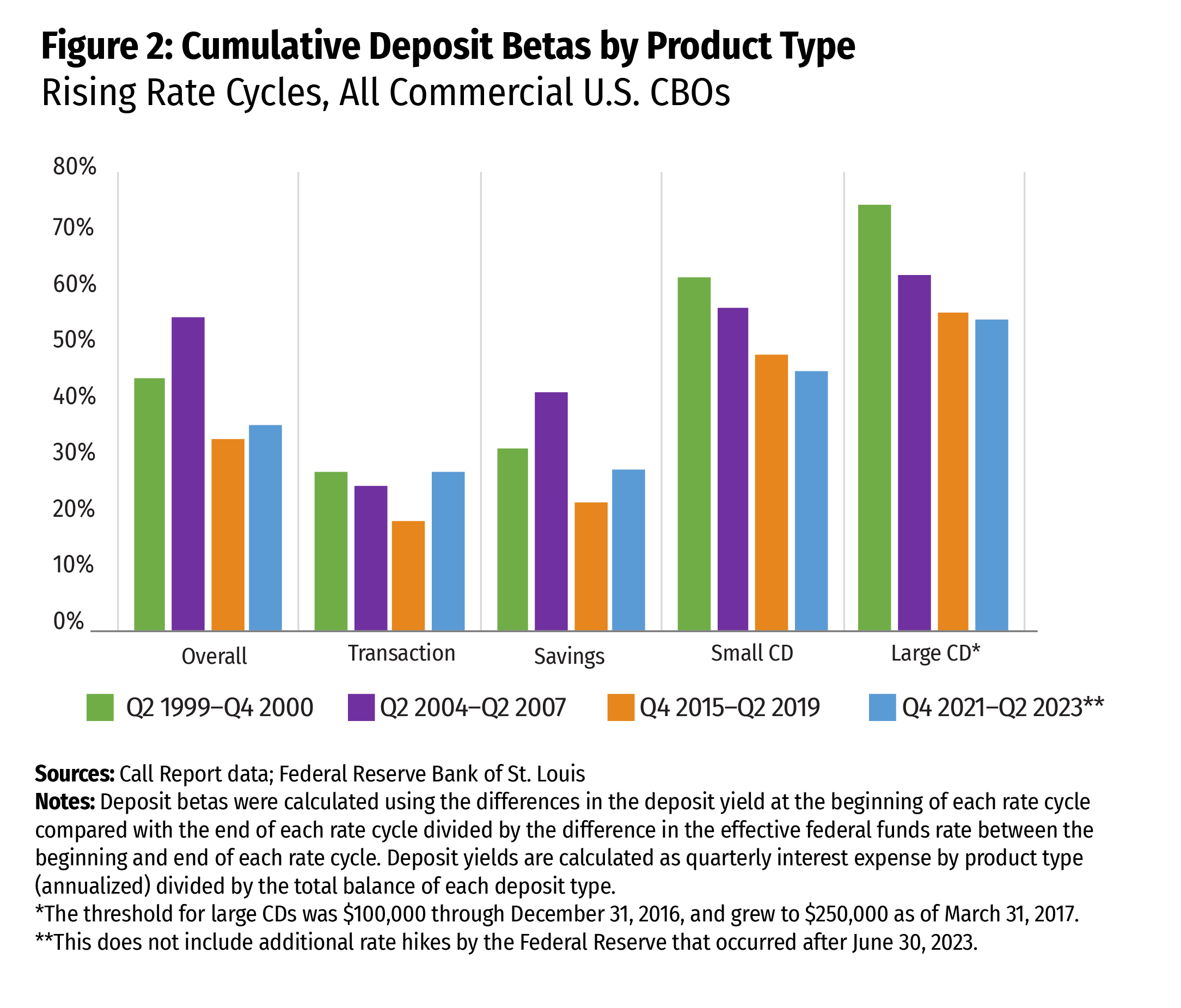 Cumulative Deposit Chart 2