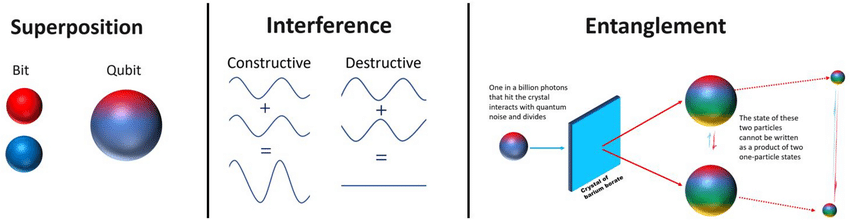 Visual representation of superposition, interference, and entanglement