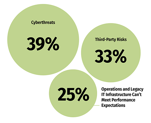 Green data visualization of top IT risks